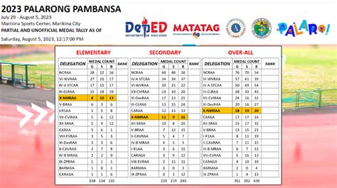palarong pambansa 2023 results|2023 Palarong Pambansa .